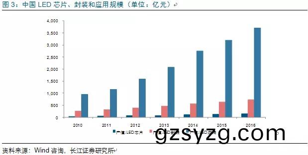 历(li)经(jing)洗牌 LED照明(ming)企(qi)业(ye)表(biao)现(xian)可观(guan)